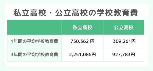 私立高校・公立高校の学校教育費