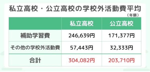 私立高校・公立高校の学校外活動費平均