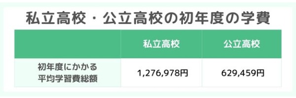 私立高校・公立高校の初年度の学費