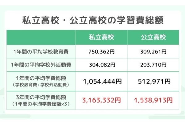 私立高校・公立高校の学習費総額