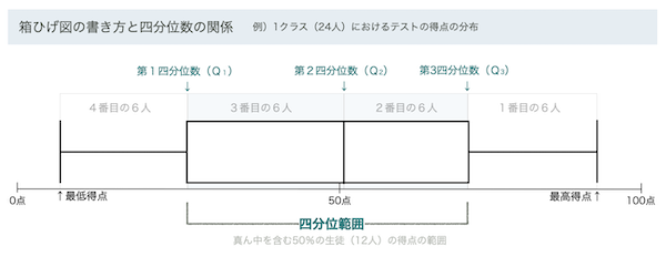「箱ひげ図」の書き方は最小値・四分位数・最大値がポイント