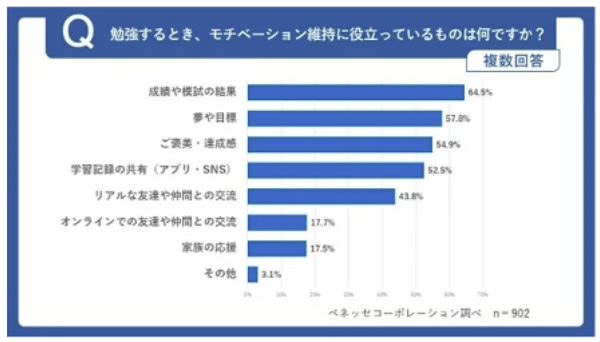 半数以上の子どもが「学習記録の共有」でモチベUP！