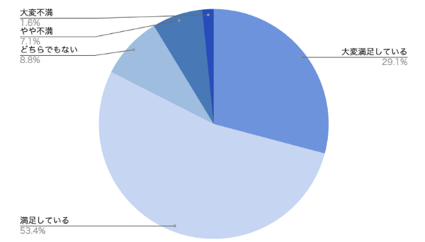 オンライン塾の満足度を教えてください