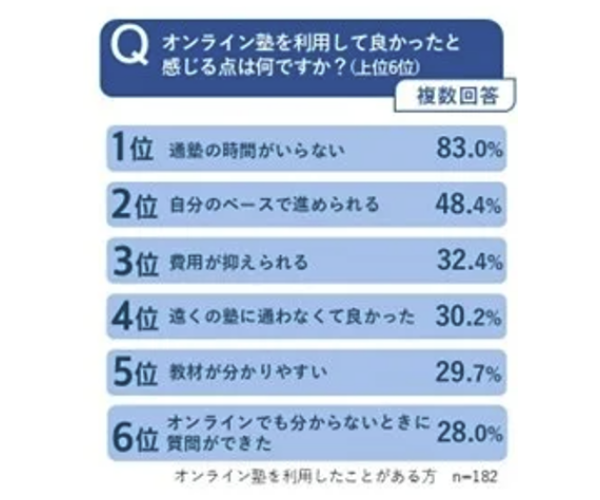 オンライン塾の良かった点