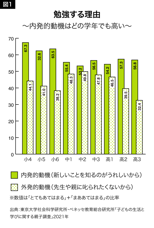 図1：勉強する理由 ～内発的動機はどの学年でも高い～