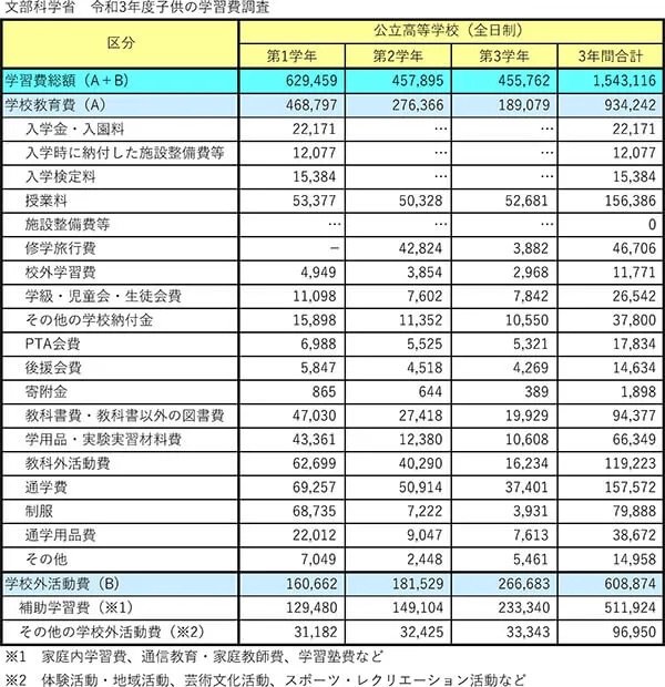 公立高校の学習費総額はいくら？