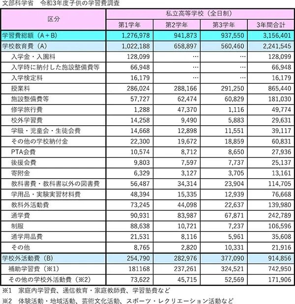 公立の2倍以上かかる私立高校の学費