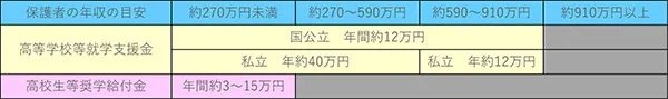 【高等学校等就学支援金と高校生等奨学給付金の支給額の図】（令和5年度給付額）