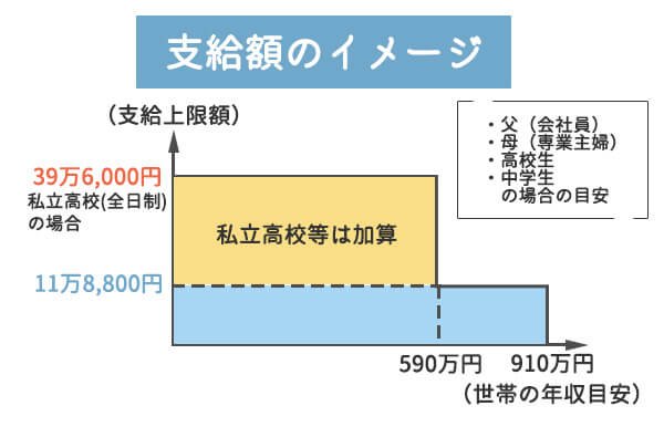 ＜支援金支給額のイメージ画像作成＞
