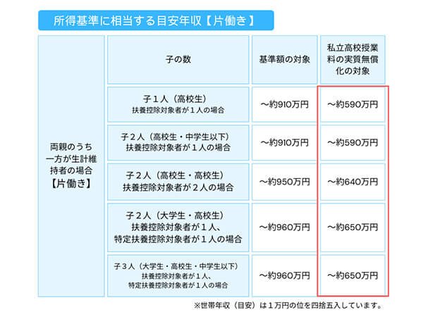 出典：文部科学省「私立高等学校授業料の実質無償化に係る所得判定基準（令和2年7月分以降）」