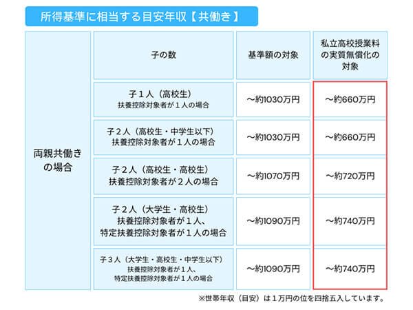 出典：文部科学省「私立高等学校授業料の実質無償化に係る所得判定基準（令和2年7月分以降）」