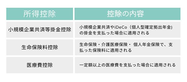 課税標準額を減らすために利用しやすい所得控除