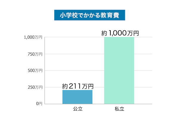 小学校でかかる教育費
