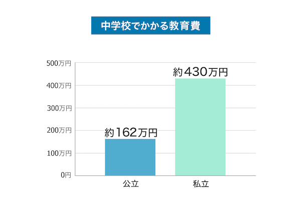 中学校でかかる教育費