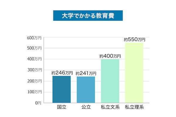 大学でかかる教育費