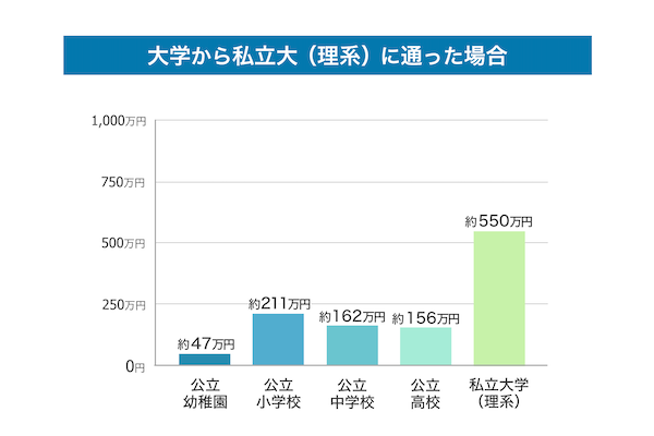ケース2　大学から私立大（理系）に通った場合