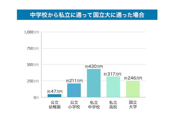 ケース3　中学から私立に通って、国立大（文系）に通った場合