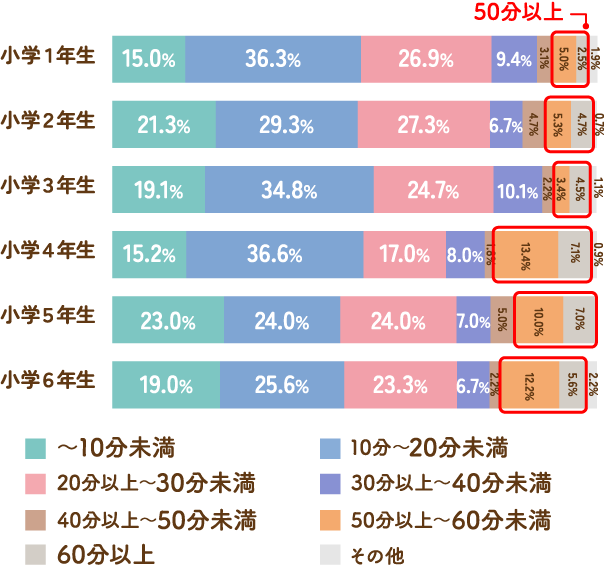 小学生の家庭学習時間