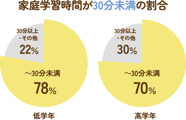 家庭学習時間が30分未満の割合