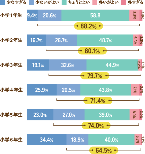 子どもの家庭学習時間をどう感じている？