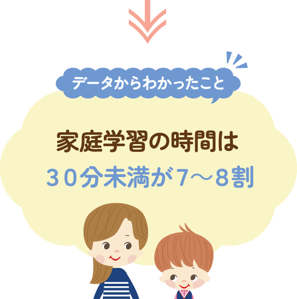 データからわかったこと 家庭学習の時間は３０分未満が７～８割