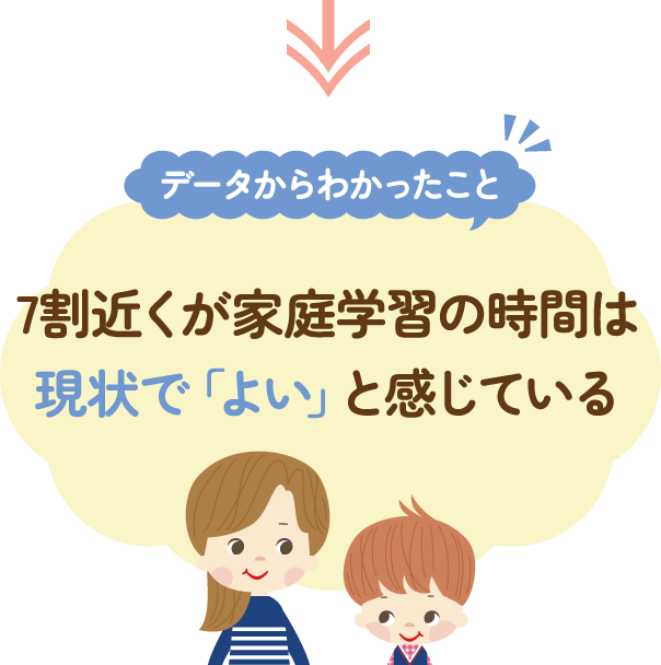データからわかったこと 7割近くが家庭学習の時間は現状で「よい」と感じている