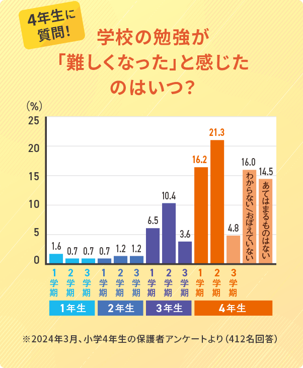 4年生に質問！ 学校の勉強が「難しくなった」と感じたのはいつ？
