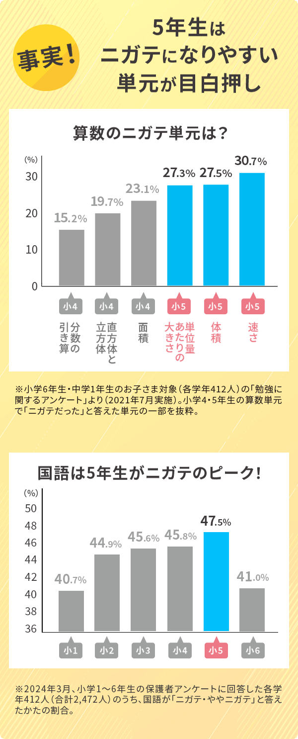 事実！ 5年生はニガテになりやすい単元が目白押し
