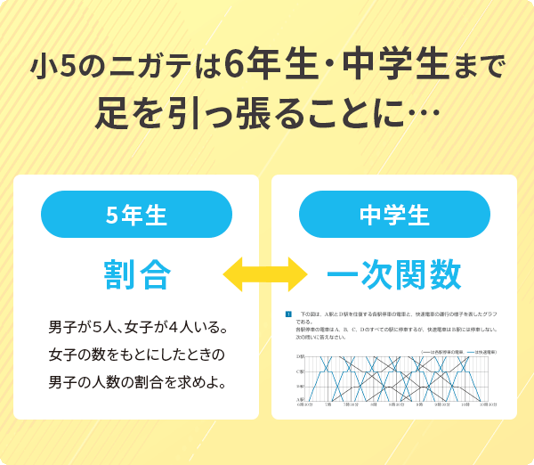 小5のニガテは6年生・中学生まで足を引っ張ることに...