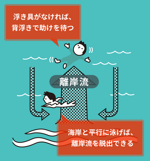 浮き具がなければ、背浮きで助けを待つ/海岸と平行に泳げば、離岸流を脱出できる