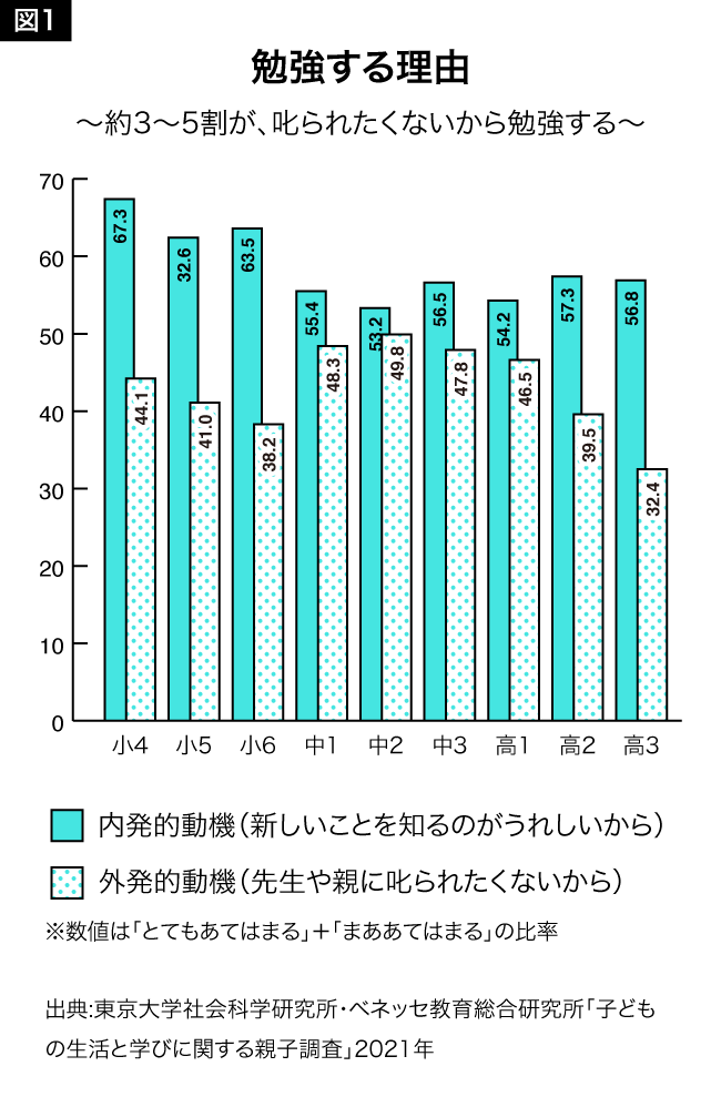 図1:勉強する理由 ~約3~5割が、叱られたくないから勉強する~