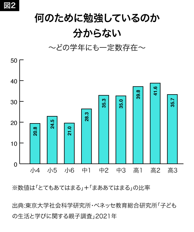 図2:何のために勉強しているのか分からない ~どの学年にも一定数存在~