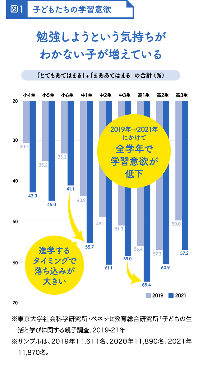 図1：子どもたちの学習意欲