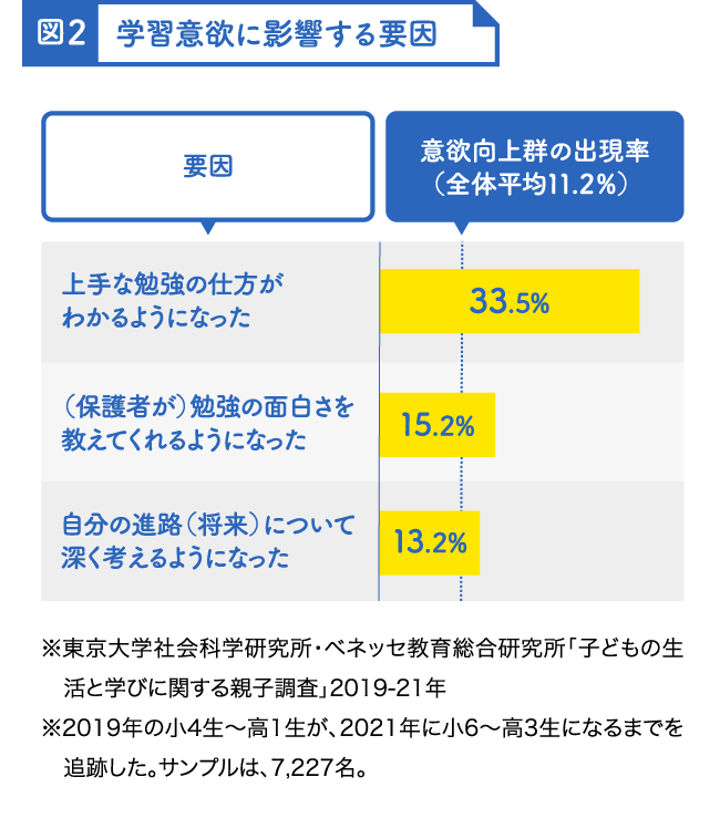 図2：学習意欲に影響する要因