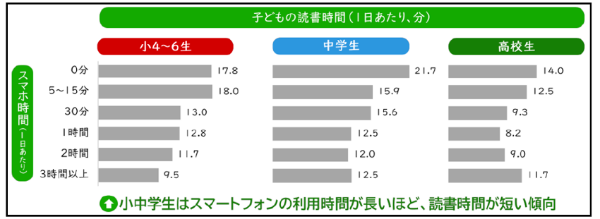 スマートフォンの利用時間別の読書時間