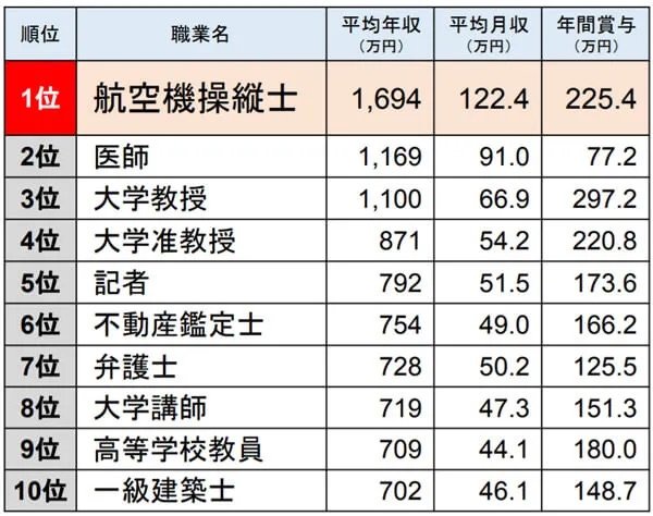 気になる職業別年収ランキングトップ10は？