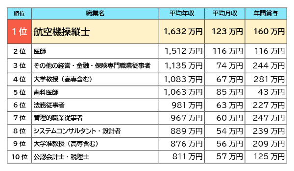 平均年収