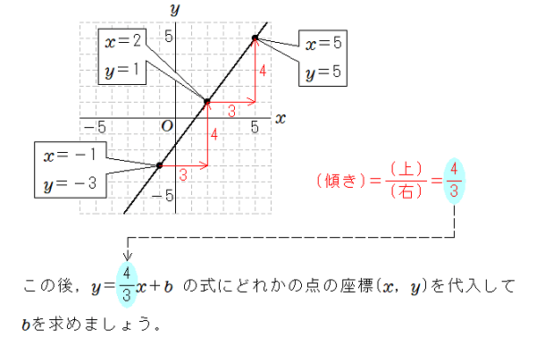 （傾き）＝（上）/（右）＝4/3　この後、y=4/3x+bの式にどれかの点の座標（x,y）を代入してbを求めましょう。