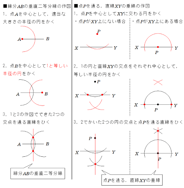 ■線分ABの垂直二等分線の作図　1.点Aを中心として、適当な大きさの半径の円をかく。2.点Bを中心として1と等しい半径の円をかく。3.1と2の作図でできた2つの交点を通る直線をひく。■点Pを通る、直線XYの垂線の作図　1.点Pを中心としてXYに交わる円をかく。2.1の円と直線XYの交点をそれぞれ中心として等しい半径の円をかく。3.2でかいた2つの円の交点と点Pを通る直線をひく。
