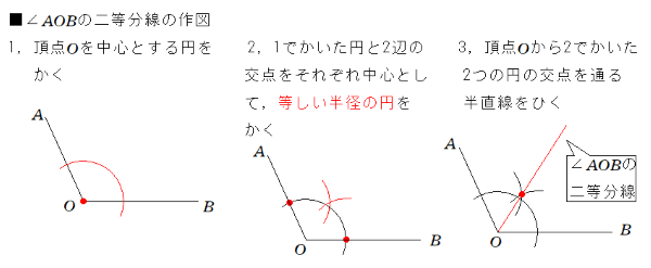 ■ ∠AOBの二等分線の作図　1.頂点Oを中心とする円をかく。2.1でかいた円と2辺の交点をそれぞれ中心として、等しい半径の円をかく。3.頂点Oから2でかいた2つの円の交点を通る半直線をひく。