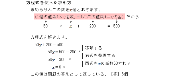 【方程式を使った求め方】求めるりんごの数をx個とおきます。（1個の値段）×（個数）＋（かごの値段）＝（代金）だから、50×x＋200＝500となります。方程式を解きます。まず移項し（50x＝500-200）、右辺を整理します（50x＝300）。その後、両辺をxの係数50でわり、x＝６となります。この値は問題の答えとして適しているため、答えは6個となります。