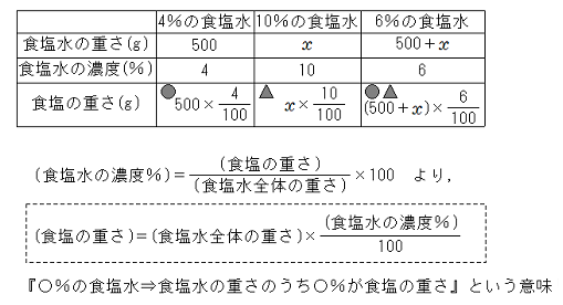 食塩水の問題の解き方がよくわかりません。％が出てきて，どのように式をつくればいいかがわかりません。に対する回答