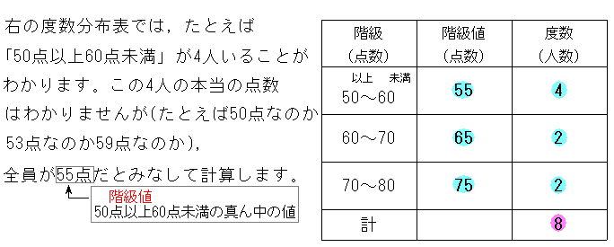 「50点以上60点未満」が4人います。この4人の本当の点数はわかりませんが（たとえば50点なのか53点なのか59点なのか）,全員が55点だとみなして計算します。50点以上60点未満の真ん中の値55点が階級値