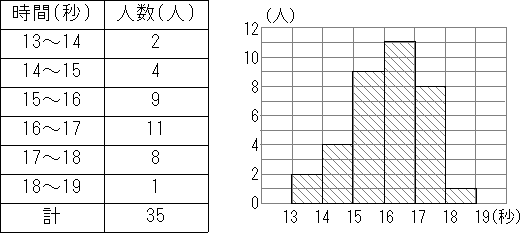 資料のちらばりと代表値 度数分布多角形 度数折れ線 の作り方 中学数学 定期テスト対策サイト