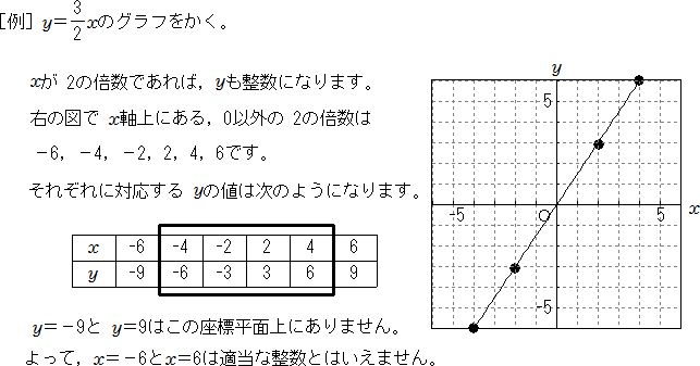 y=3x/2のグラフをかいたときの例