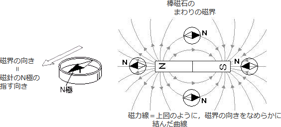 電流 電圧 回路 磁界 磁石のまわりの磁界の向きがわからない 中学理科 定期テスト対策サイト