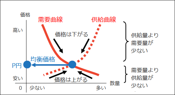 需要曲線・供給曲線の関係が書かれたグラフの例