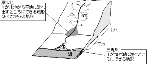 扇状地＝川が山地から平地に流れ出すところにできる扇形（おうぎがた）の地形　三角州＝川が海や湖に注ぐところにできる地形