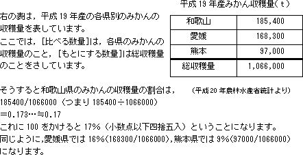右の表は、平成13年産の各県別のみかんの 収穫量を表しています。 ここでは、[比べる数量]は、各県のみかんの収穫量のこと、[もとにする数量]は総収穫量のことをさしています。そうすると和歌山県のみかんの収穫量の割合は 185400/1066000 （つまり 185400÷1066000）＝0.173･･･≒0.17　これに100をかけると17％（小数点以下四捨五入）ということになります。 同じように、愛媛県では16％（168300/1066000）、熊本県では9％（97000/1066000）になります。