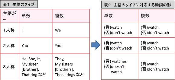 表1　主語のタイプ・表2　主語のタイプに対応する動詞の形